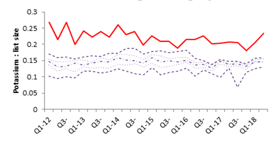 Chart showing potassium ordering