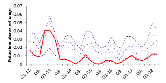 Another chart showing potassium ordering